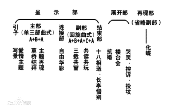 音乐欣赏——小提琴协奏曲《梁祝》